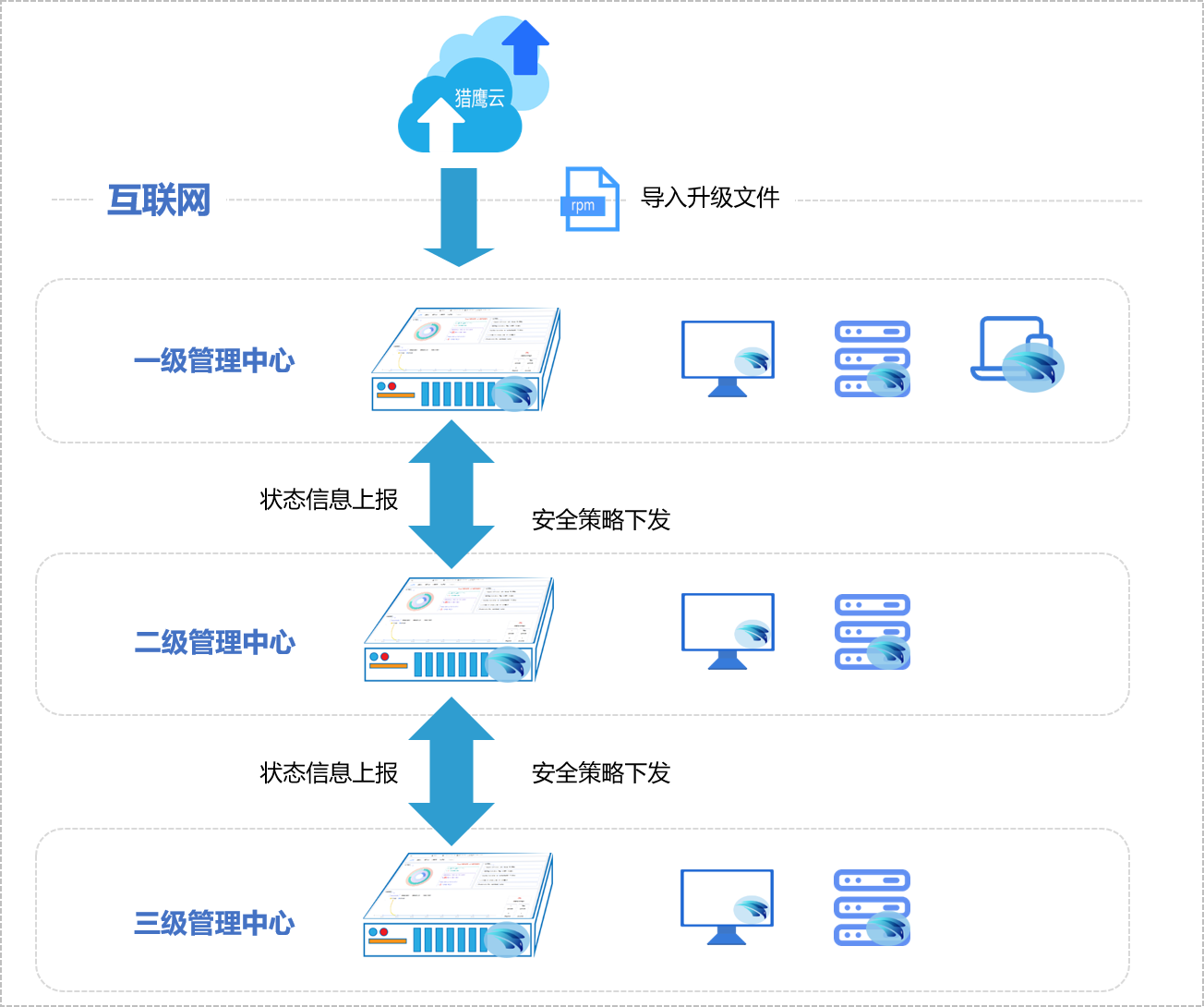 一级、二级和三级管理中心级联部署示意图