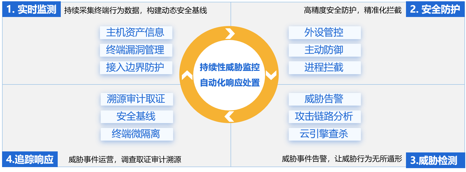 实时监测、安全防护、威胁检测与追踪响应闭环
